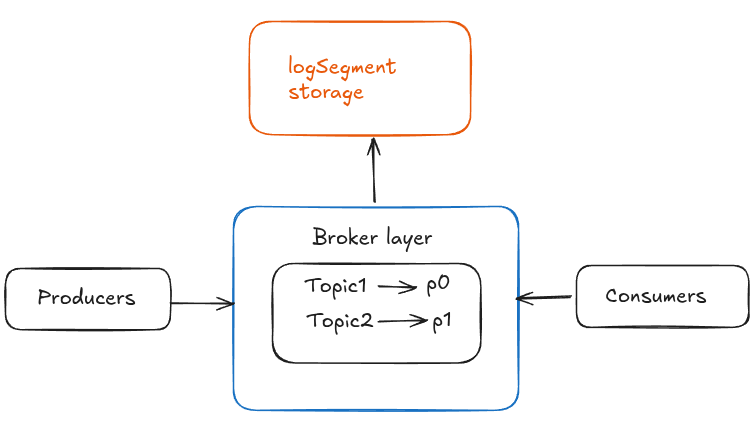 The initial flow — producer writing straight to a partition, and the broker layer I added on top of it.